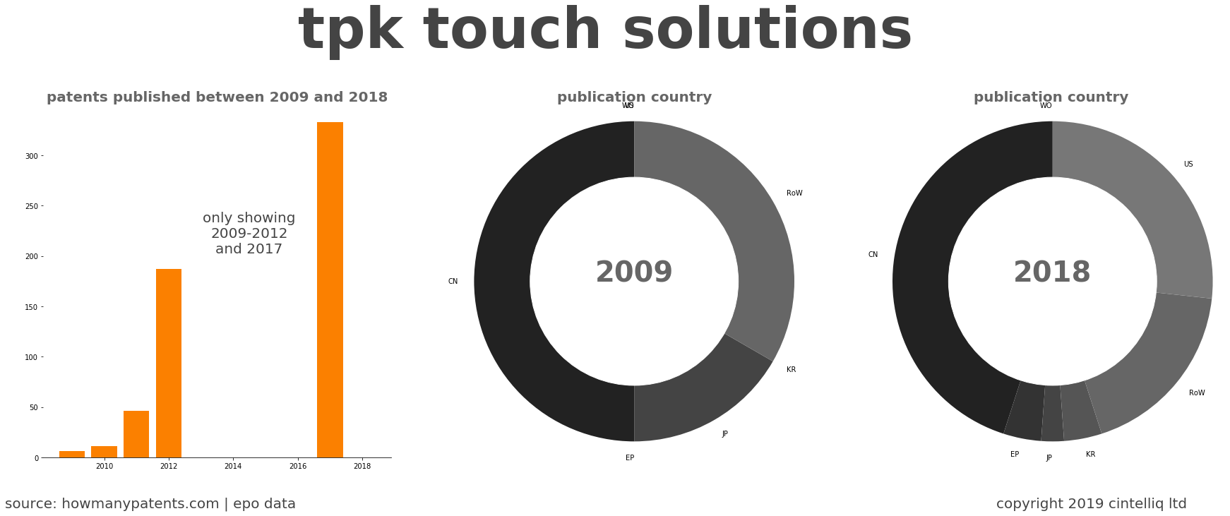 summary of patents for Tpk Touch Solutions 