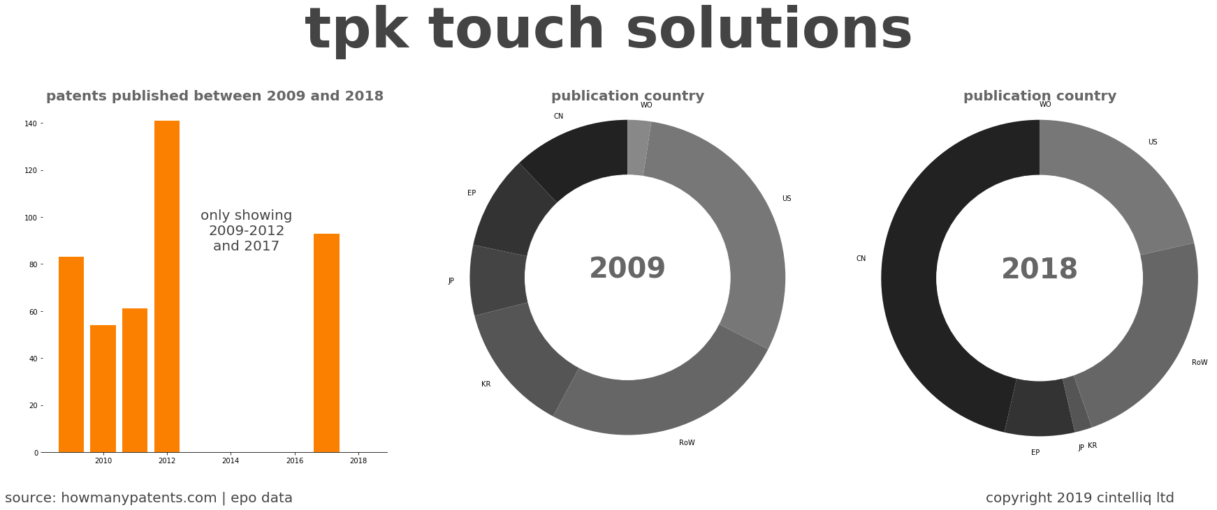 summary of patents for Tpk Touch Solutions