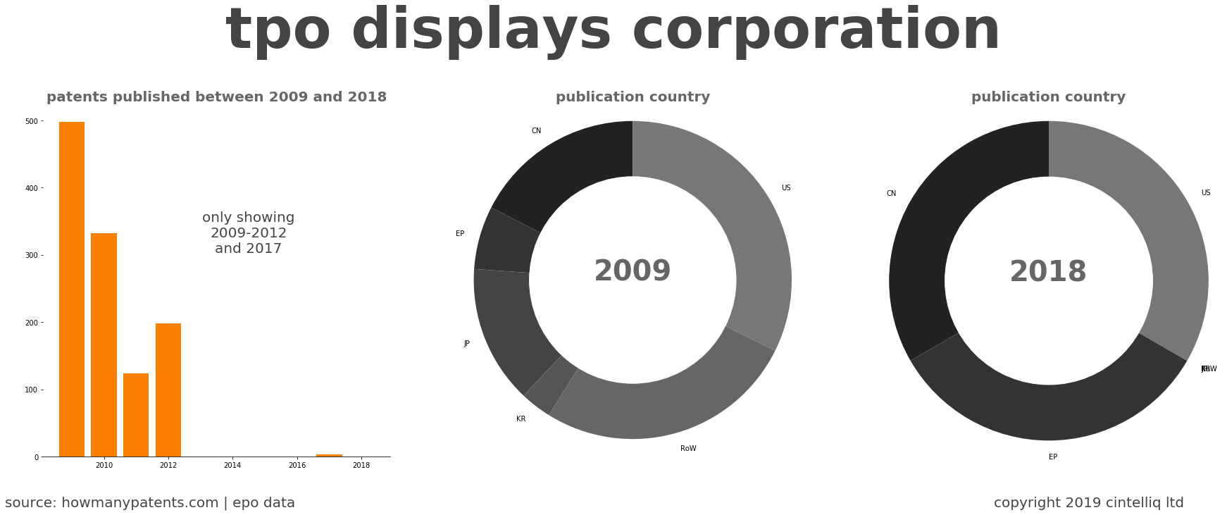 summary of patents for Tpo Displays Corporation