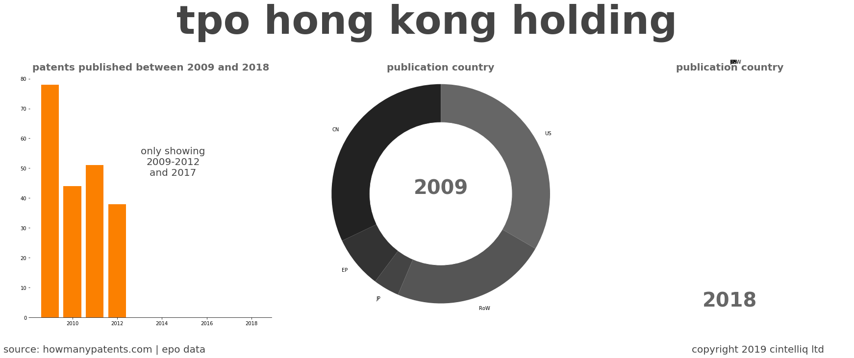summary of patents for Tpo Hong Kong Holding