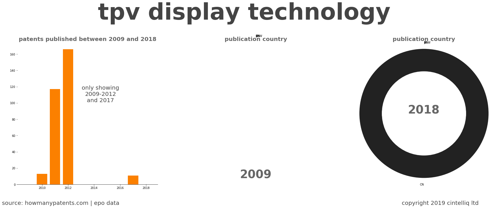 summary of patents for Tpv Display Technology 