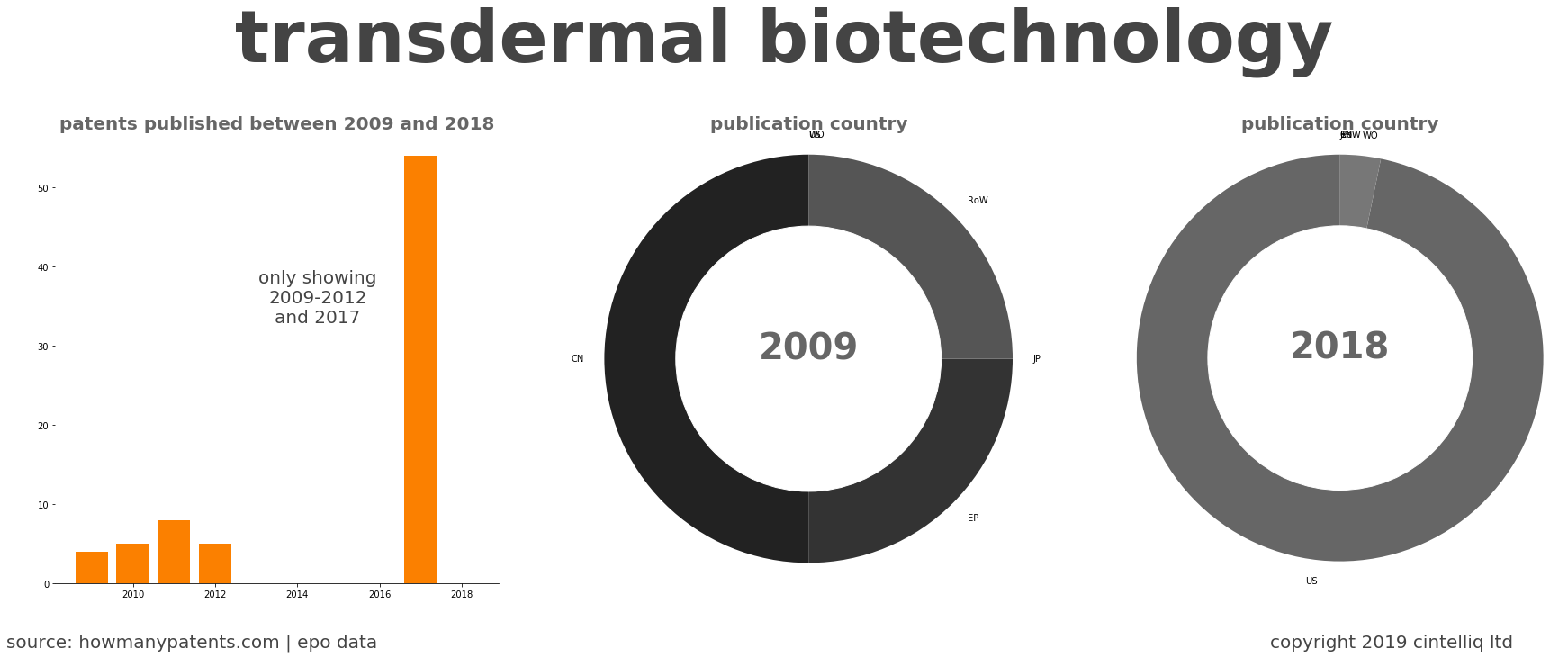 summary of patents for Transdermal Biotechnology