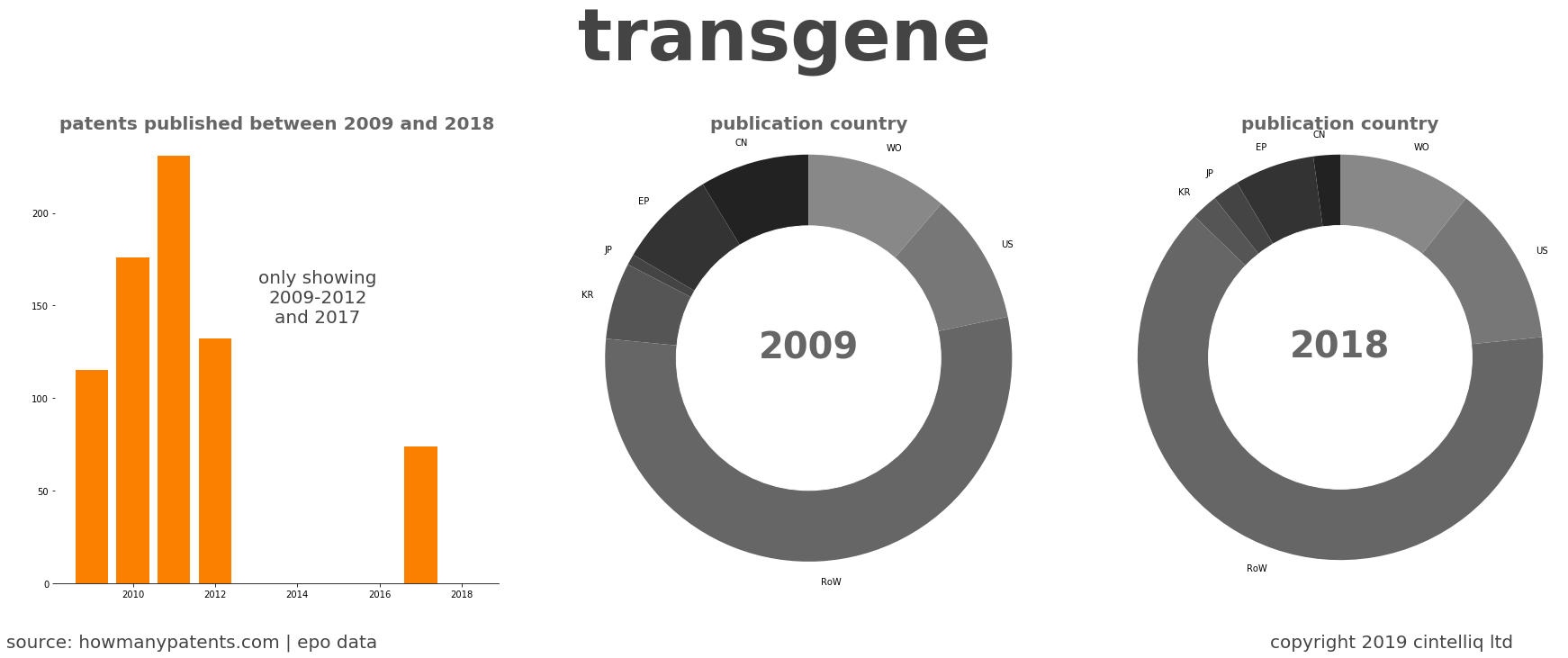 summary of patents for Transgene
