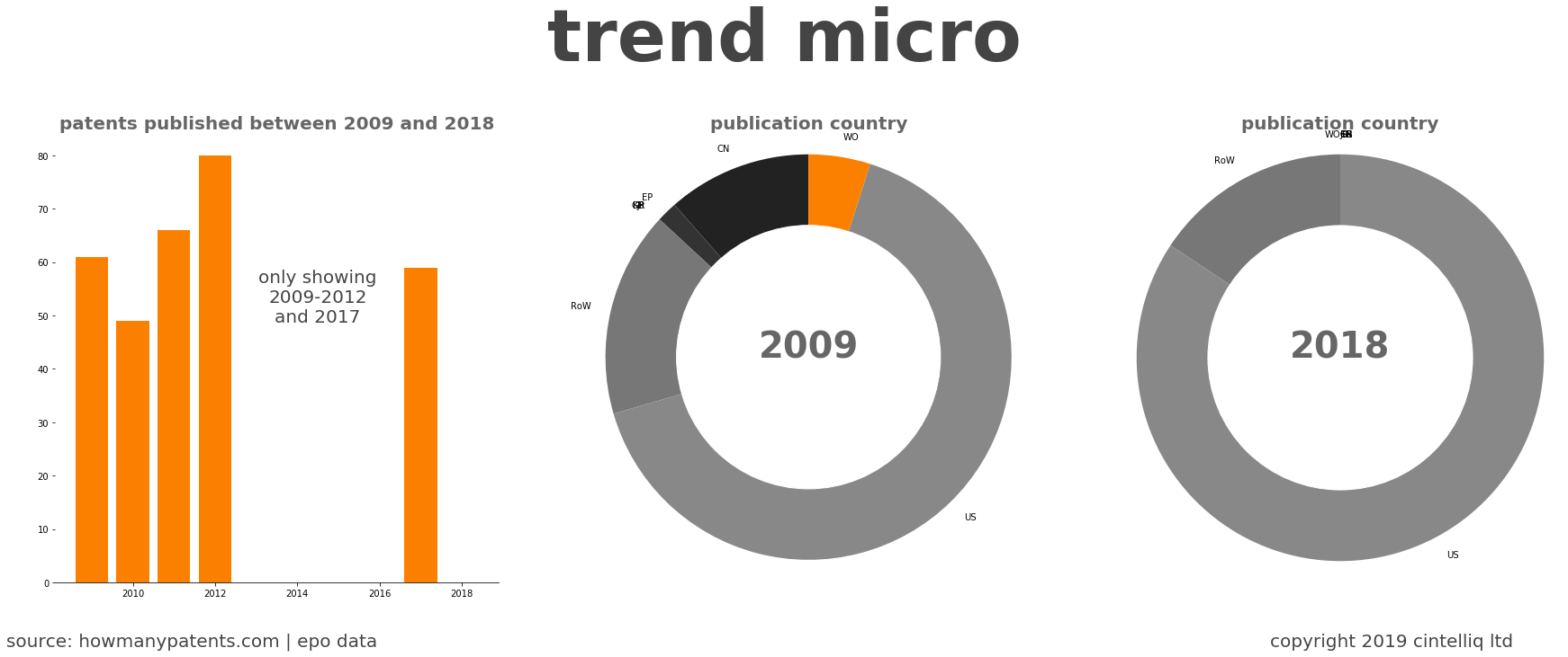 summary of patents for Trend Micro