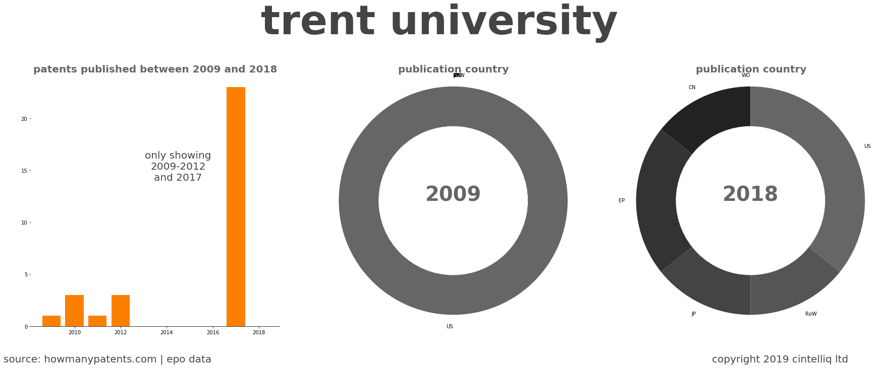 summary of patents for Trent University