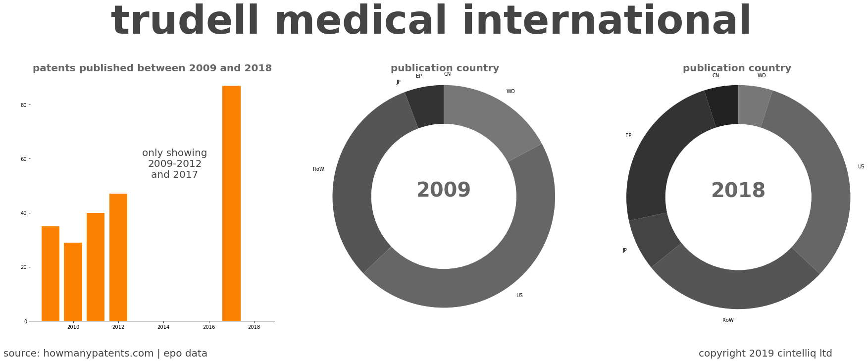 summary of patents for Trudell Medical International