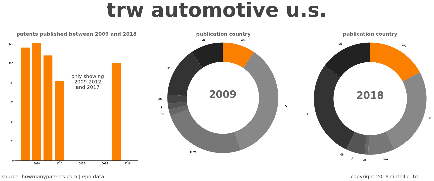summary of patents for Trw Automotive U.S.