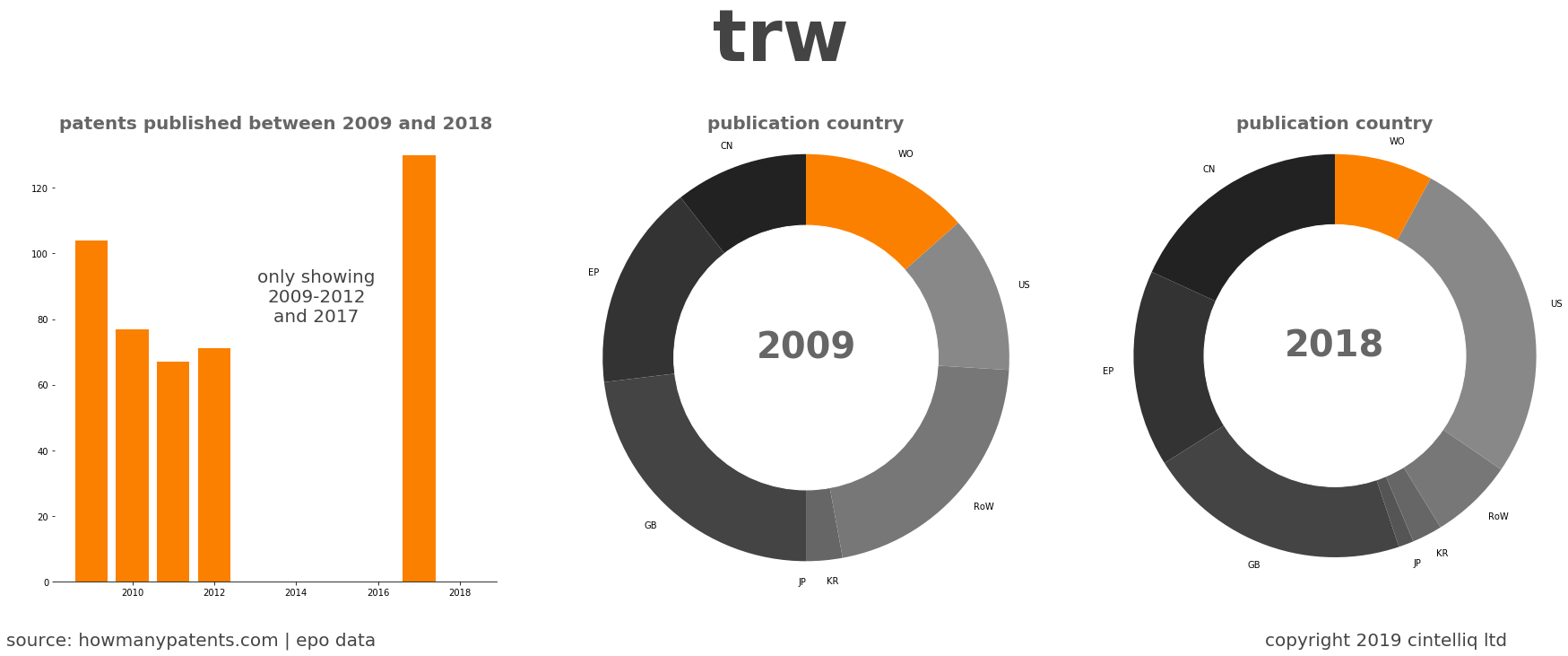 summary of patents for Trw