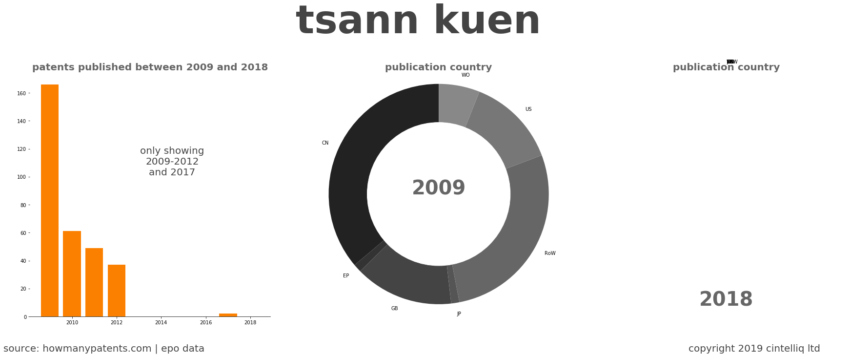 summary of patents for Tsann Kuen 