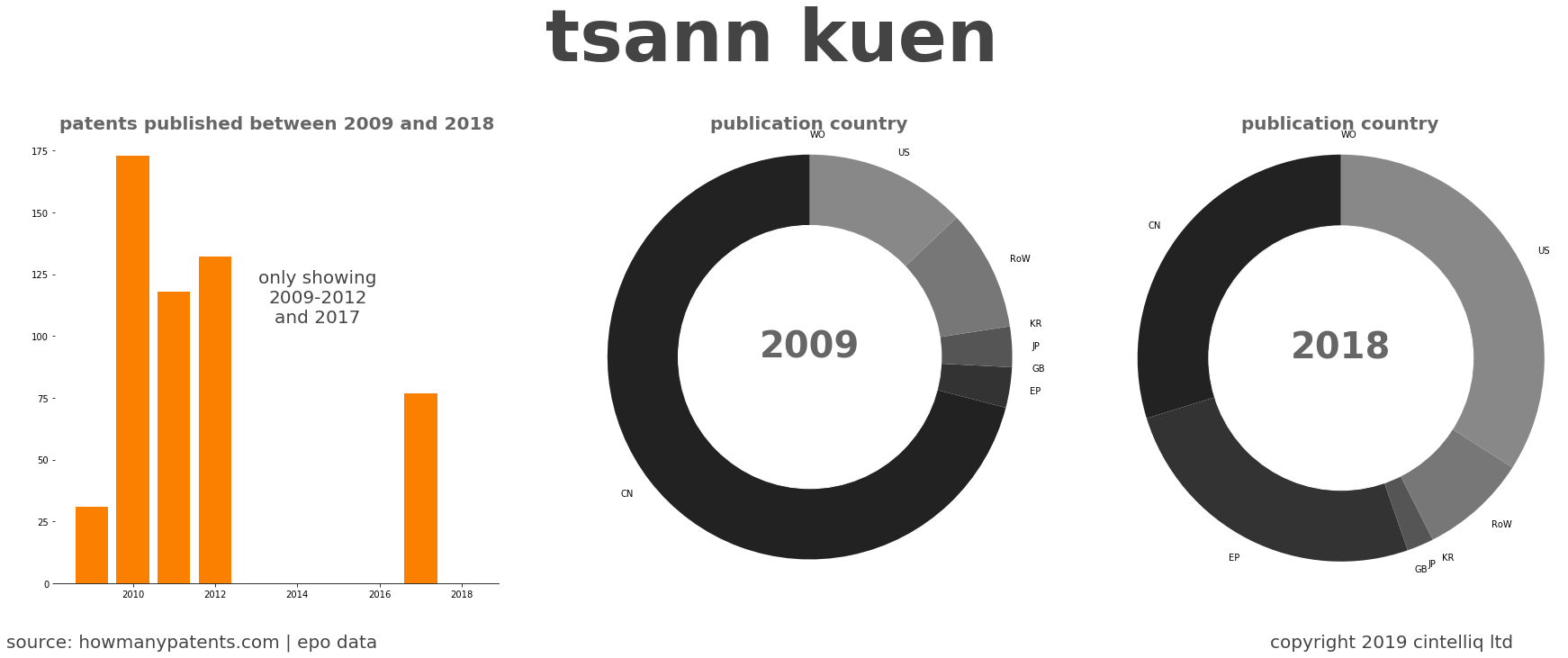 summary of patents for Tsann Kuen 