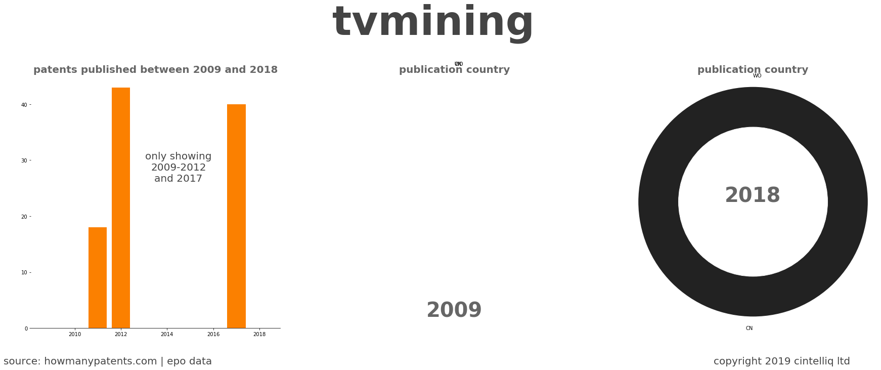 summary of patents for Tvmining 