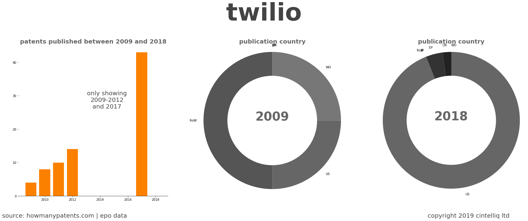 summary of patents for Twilio