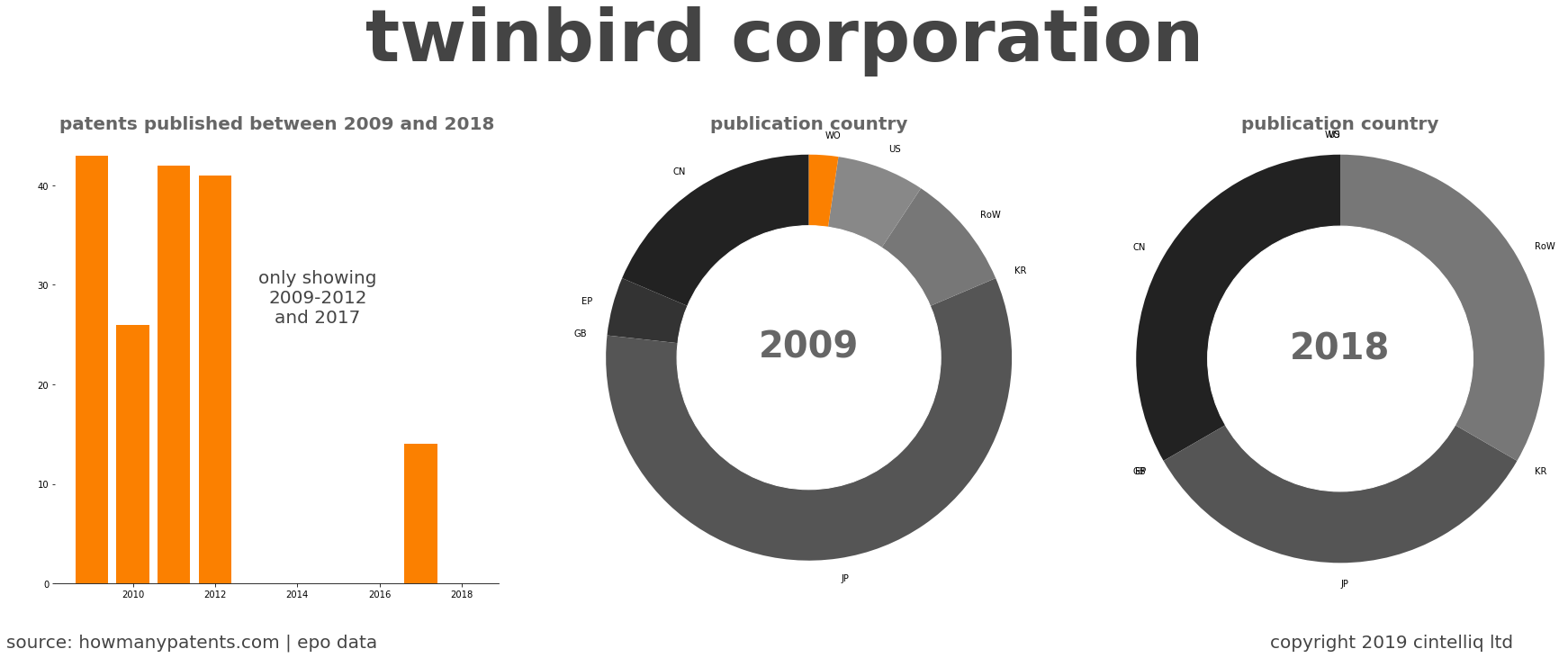 summary of patents for Twinbird Corporation