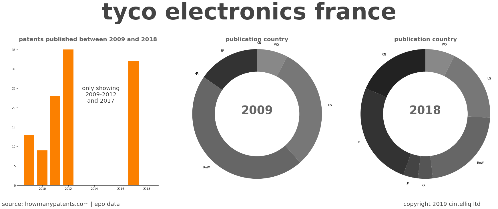 summary of patents for Tyco Electronics France