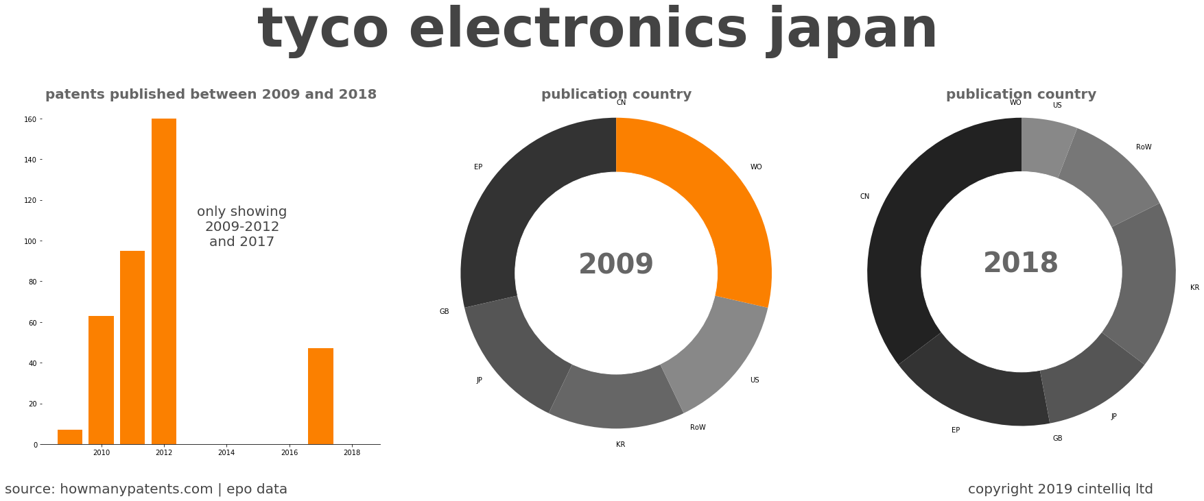 summary of patents for Tyco Electronics Japan
