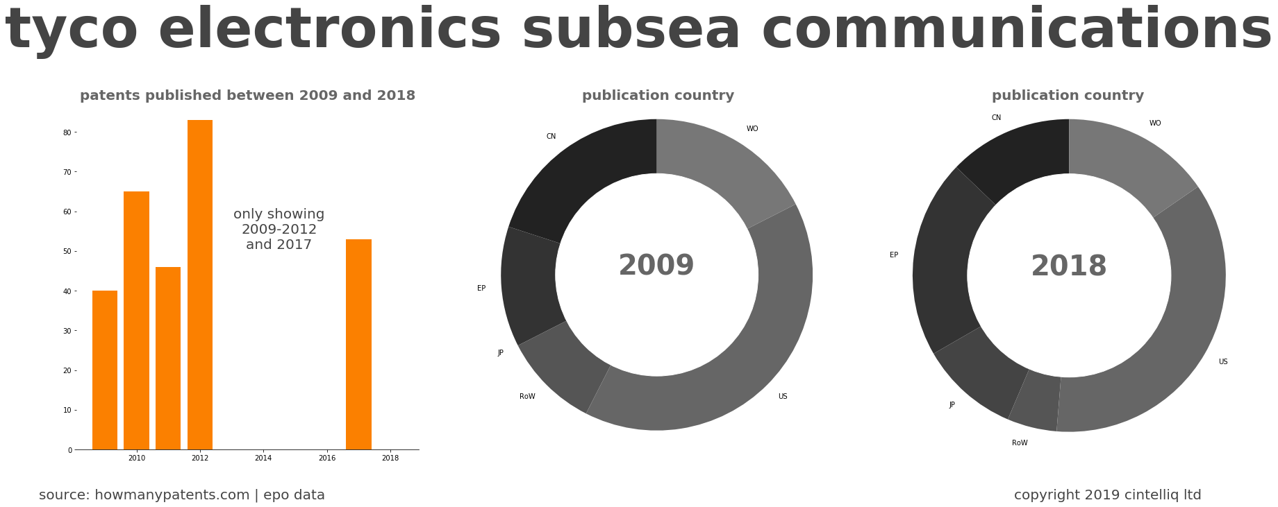 summary of patents for Tyco Electronics Subsea Communications