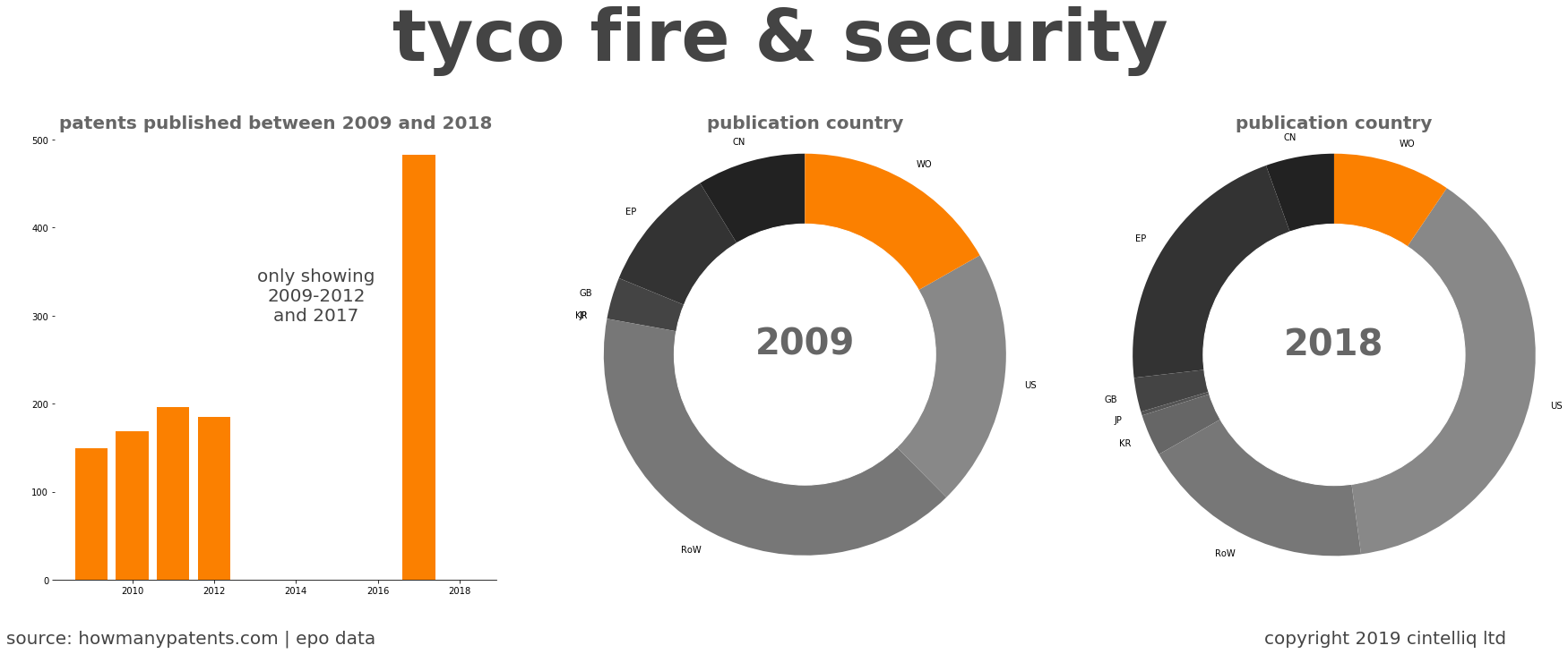 summary of patents for Tyco Fire & Security