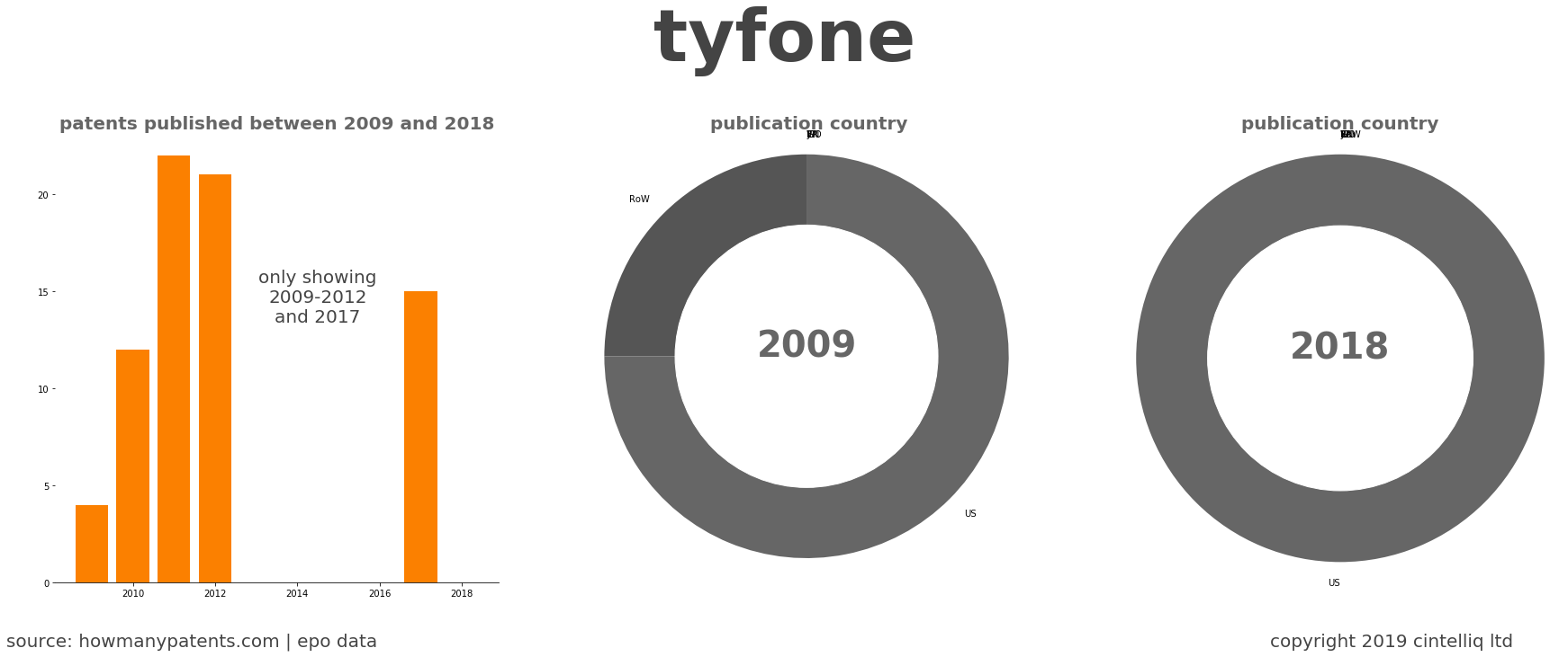 summary of patents for Tyfone
