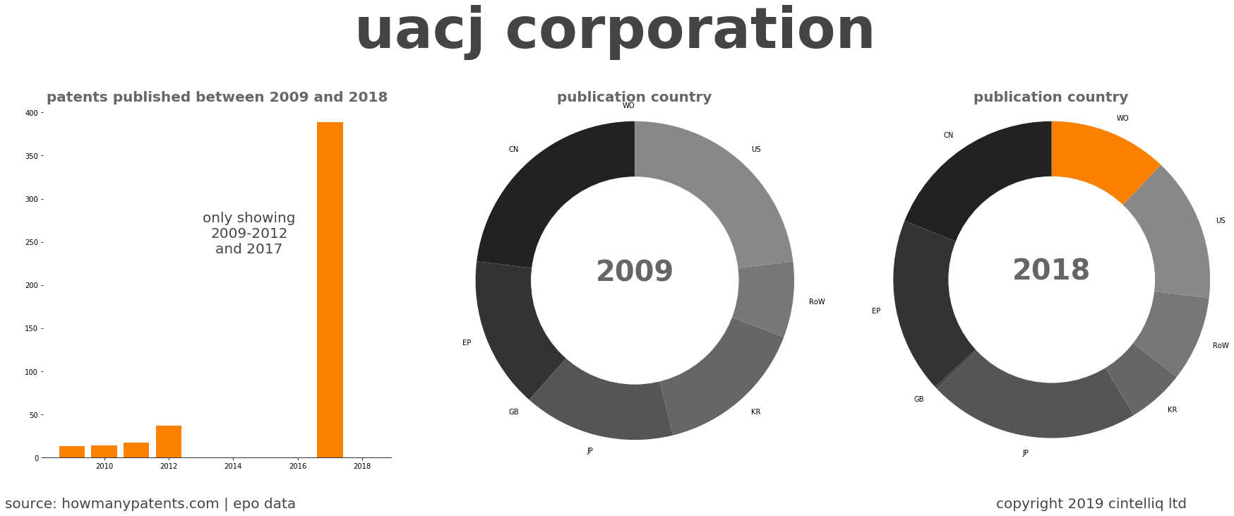 summary of patents for Uacj Corporation