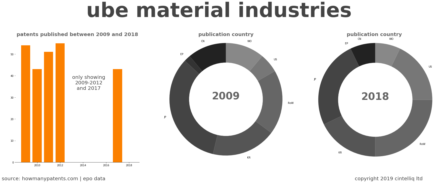 summary of patents for Ube Material Industries