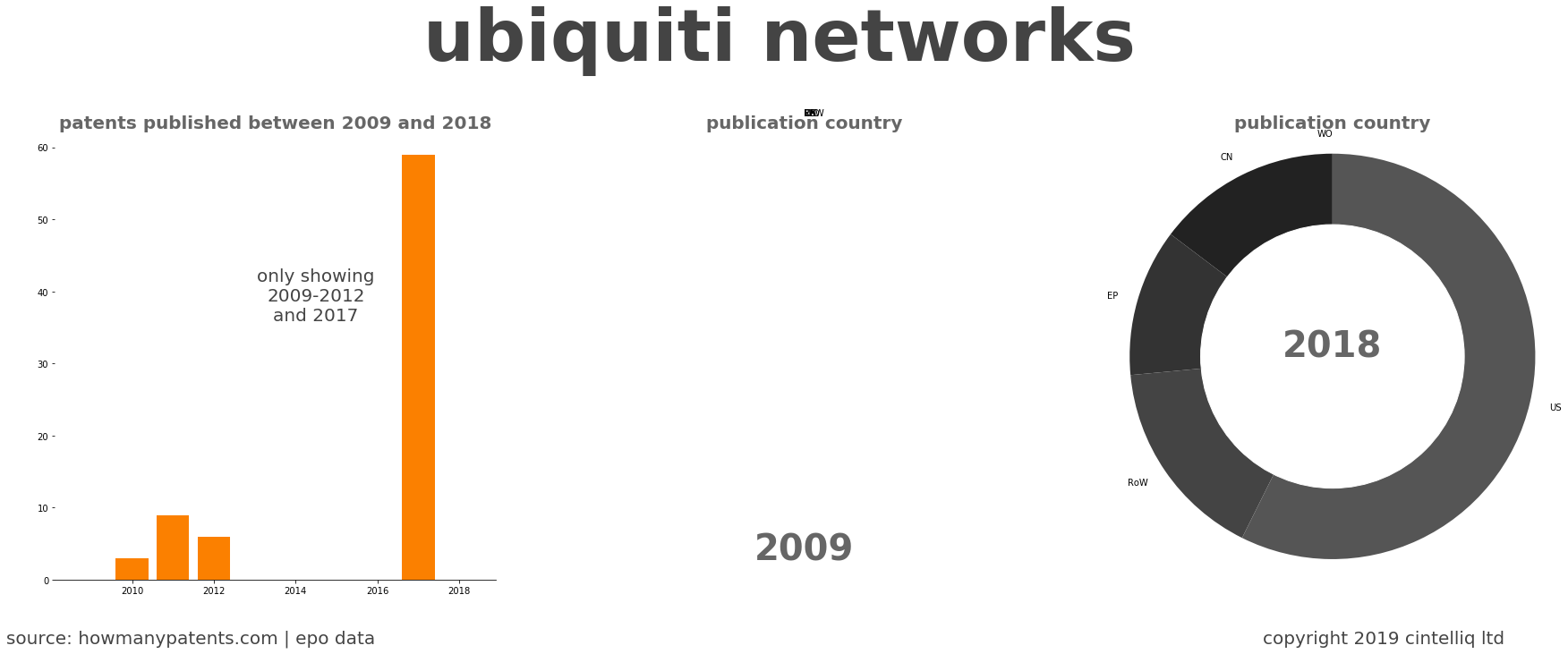 summary of patents for Ubiquiti Networks