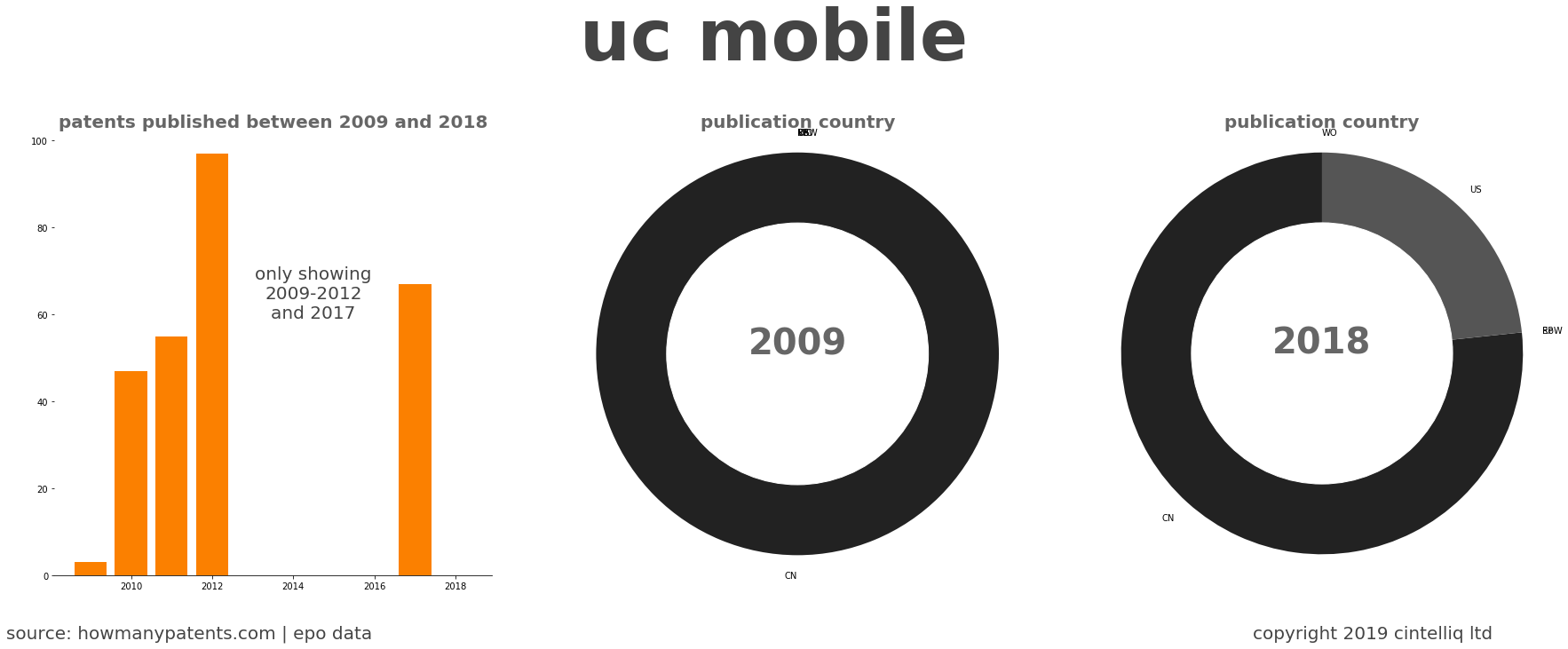 summary of patents for Uc Mobile