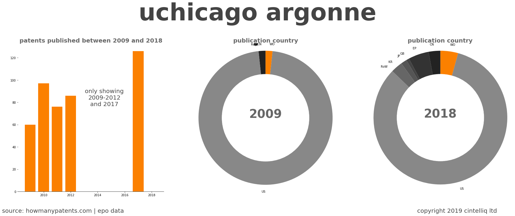 summary of patents for Uchicago Argonne