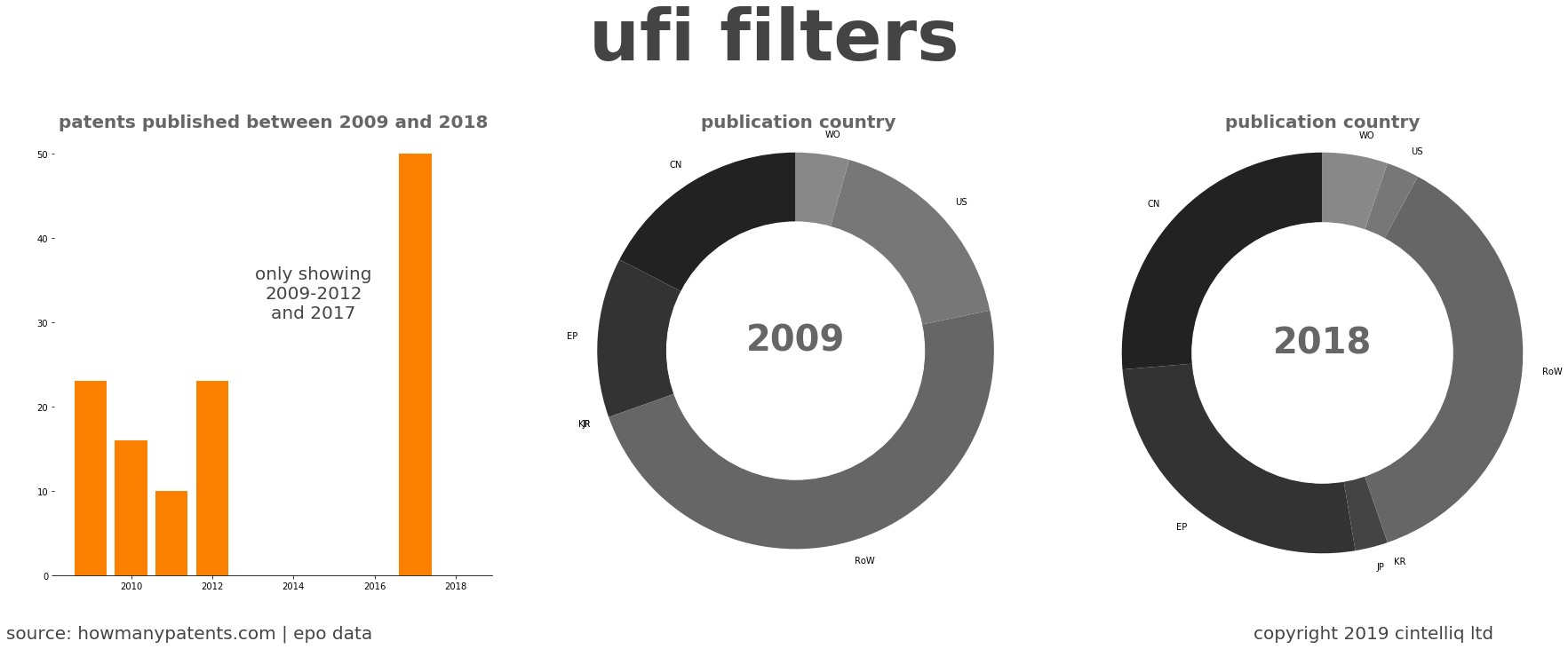 summary of patents for Ufi Filters