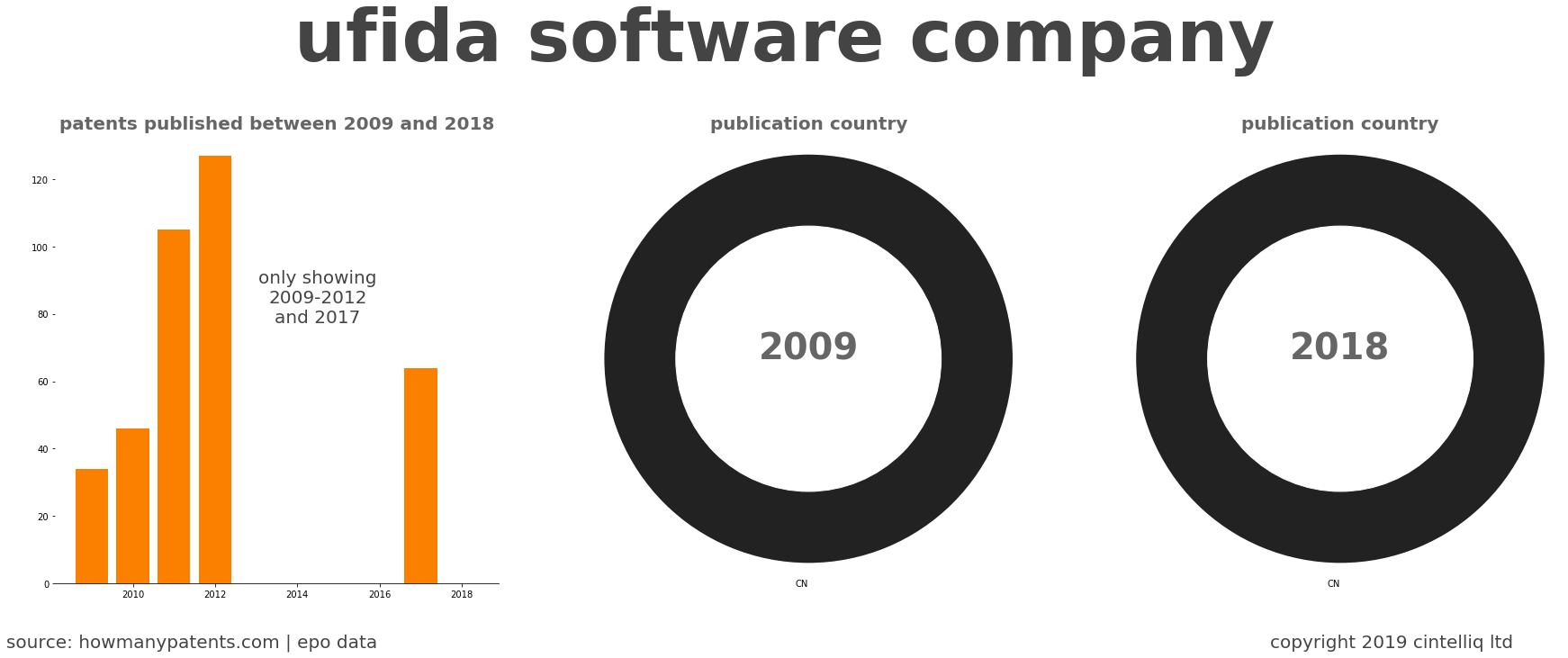 summary of patents for Ufida Software Company