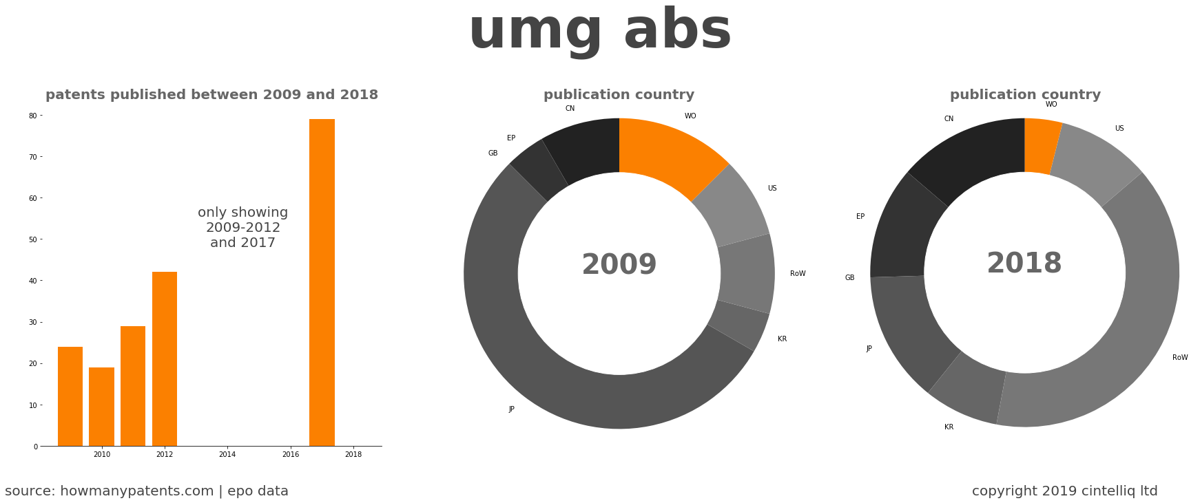 summary of patents for Umg Abs