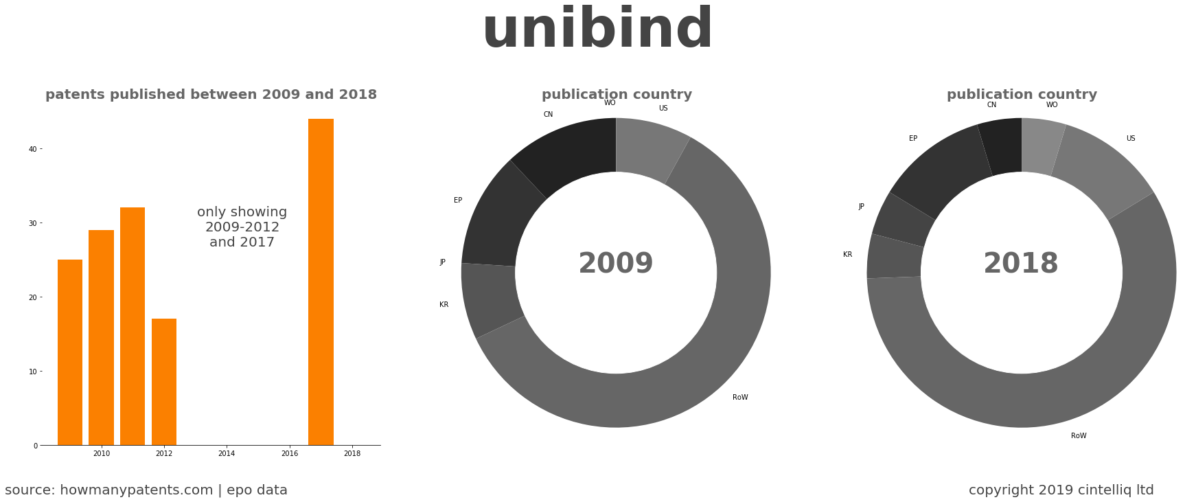 summary of patents for Unibind