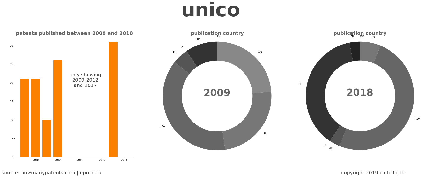 summary of patents for Unico