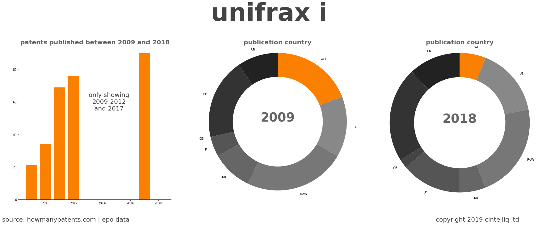 summary of patents for Unifrax I
