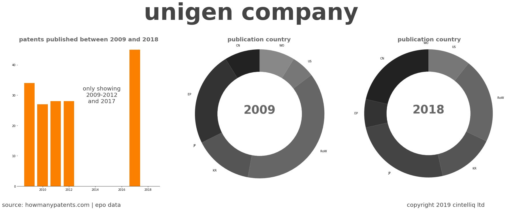 summary of patents for Unigen Company
