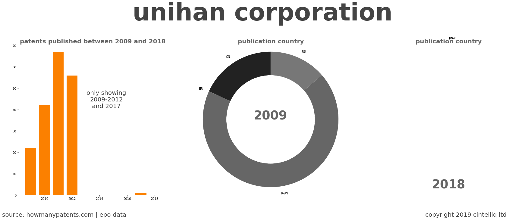 summary of patents for Unihan Corporation