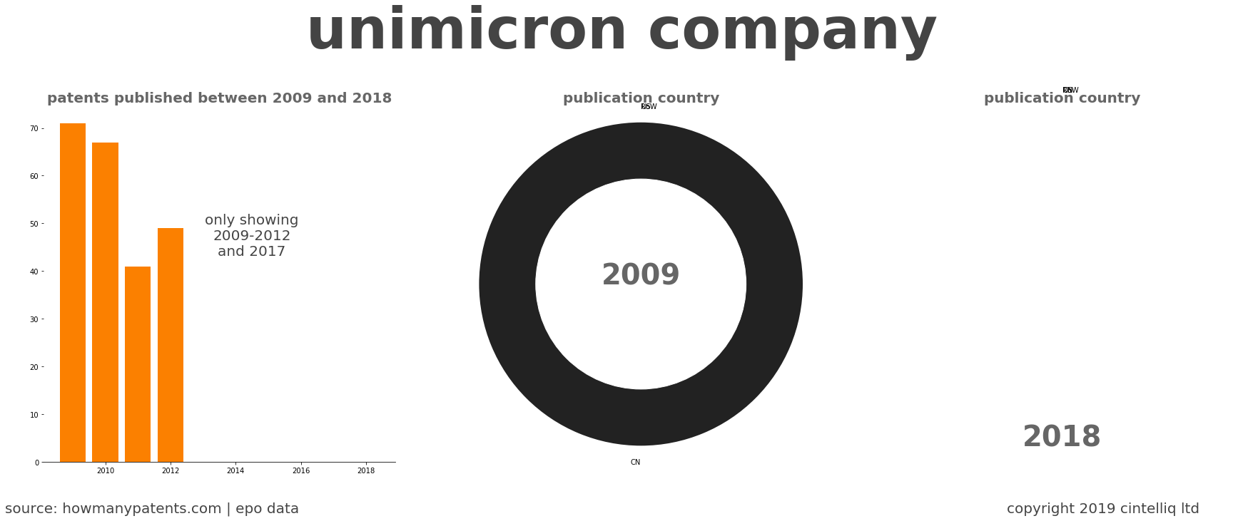 summary of patents for Unimicron Company