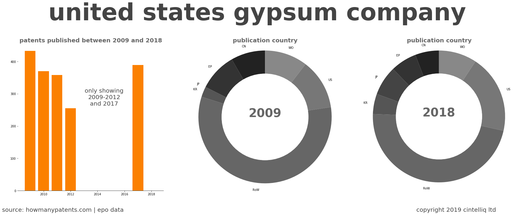 summary of patents for United States Gypsum Company