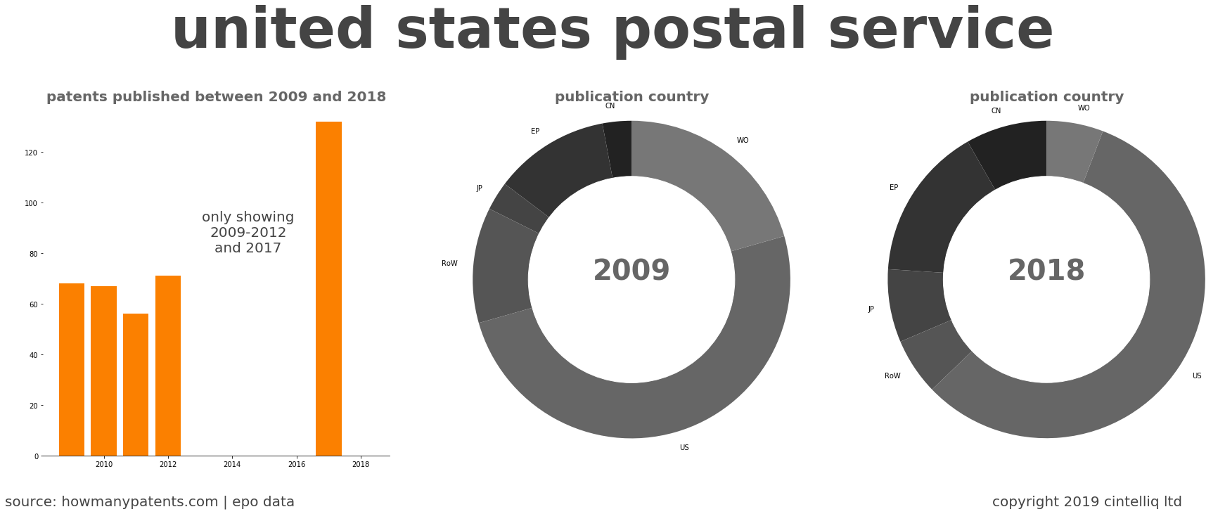 summary of patents for United States Postal Service