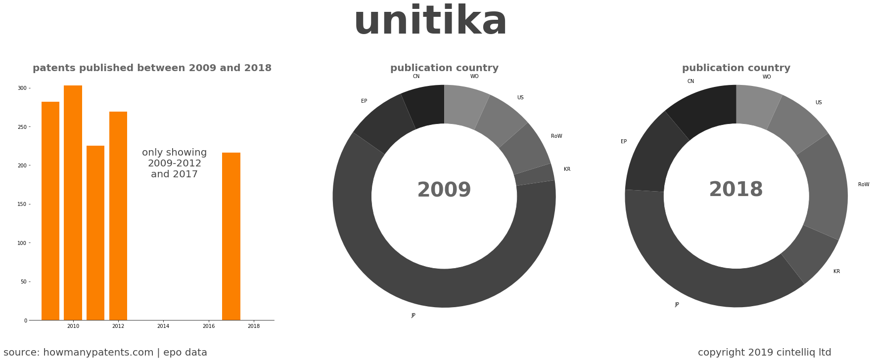 summary of patents for Unitika