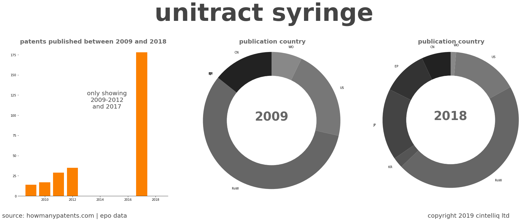 summary of patents for Unitract Syringe