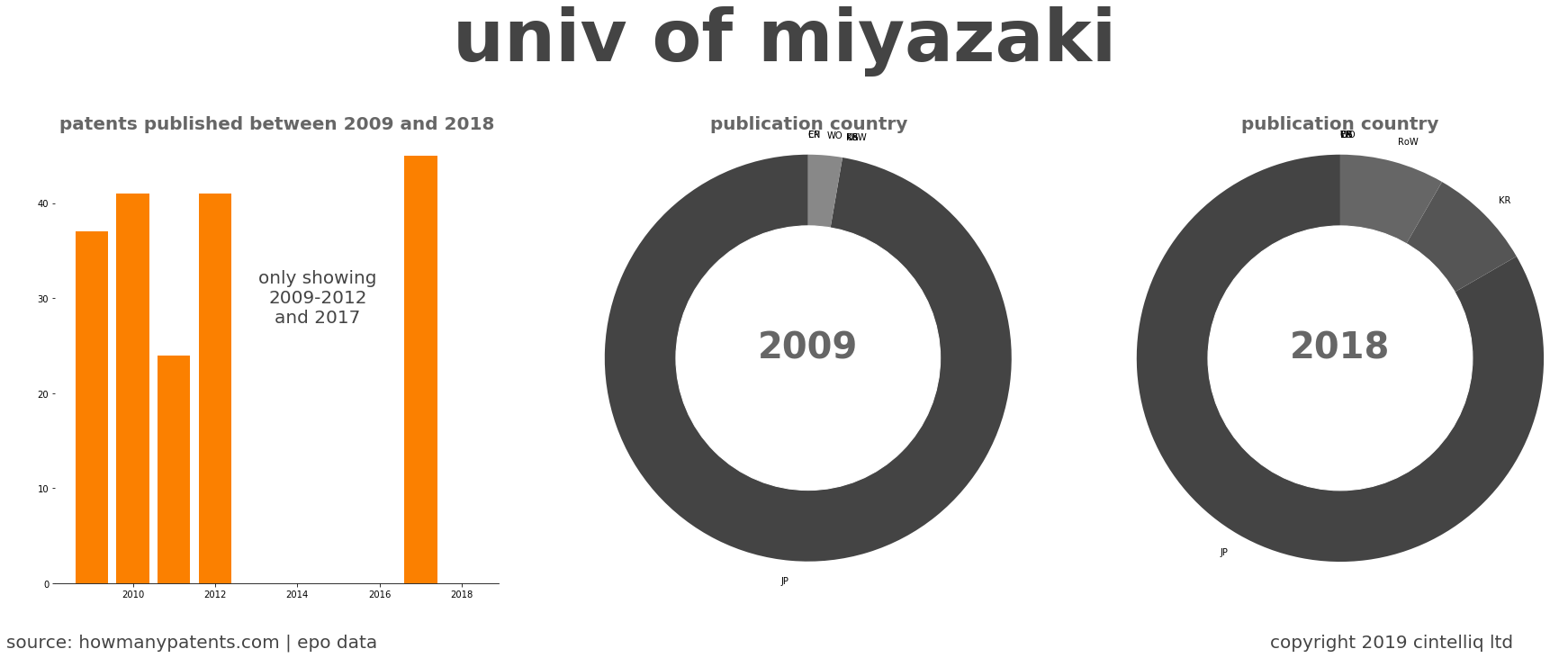summary of patents for Univ Of Miyazaki