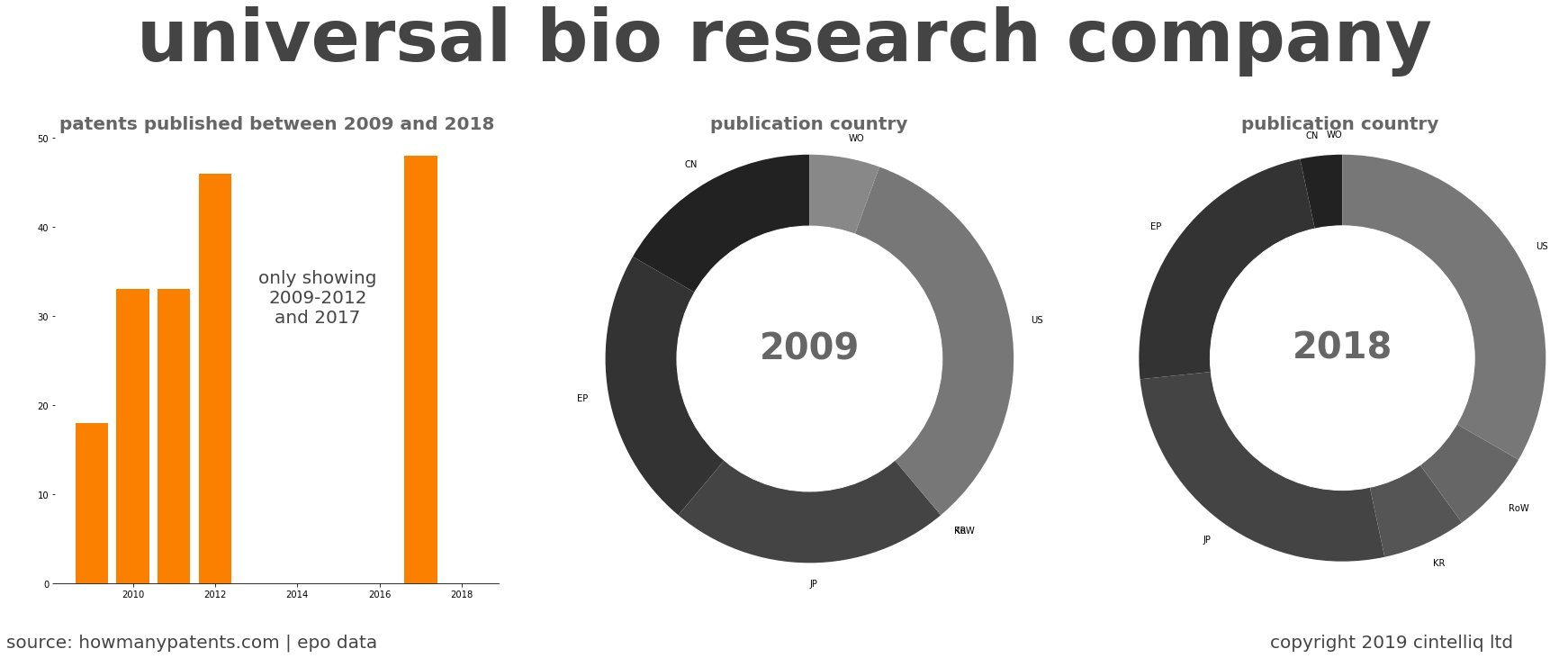 summary of patents for Universal Bio Research Company