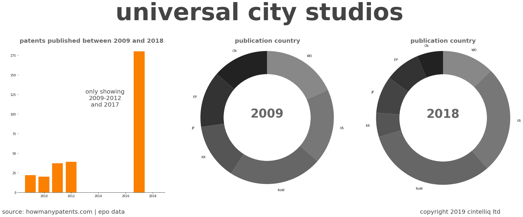 summary of patents for Universal City Studios