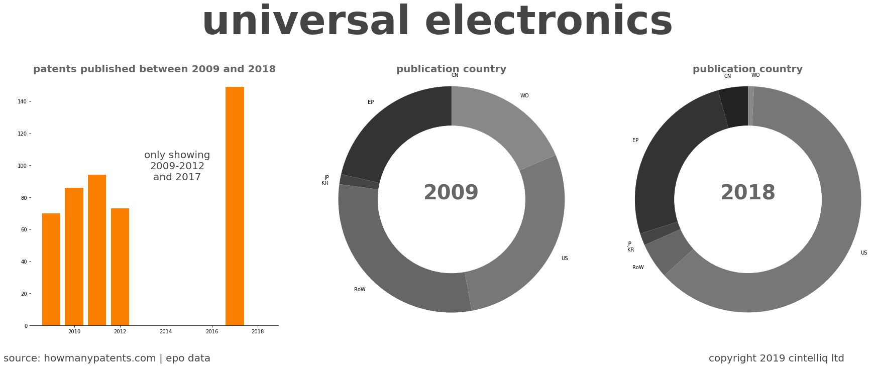 summary of patents for Universal Electronics