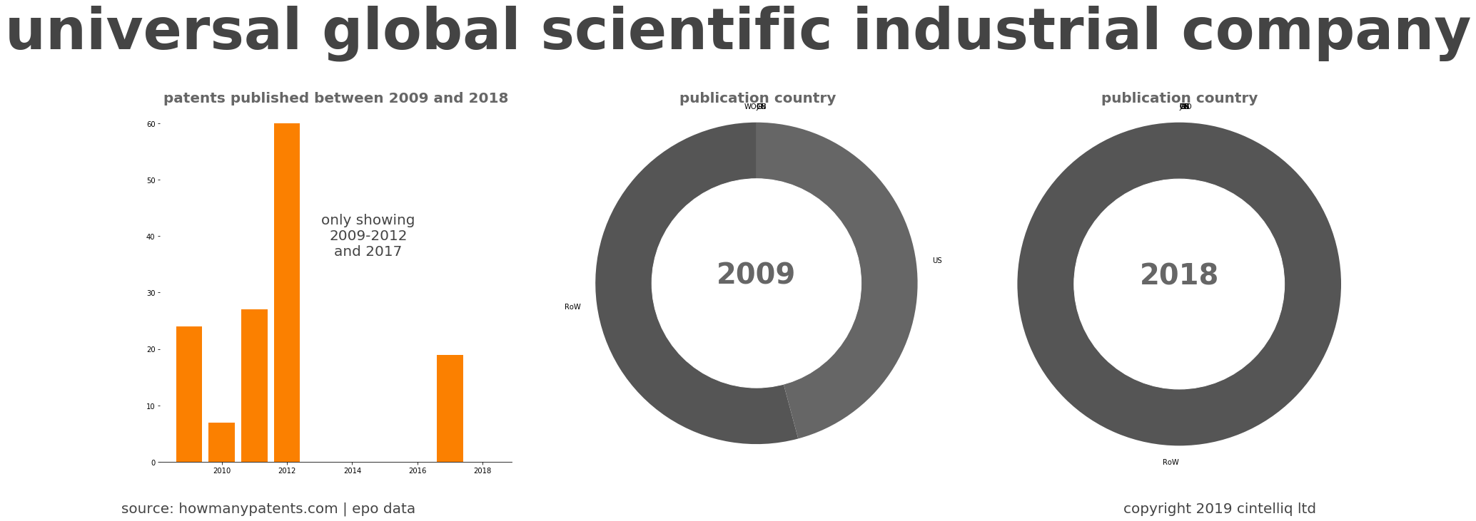 summary of patents for Universal Global Scientific Industrial Company