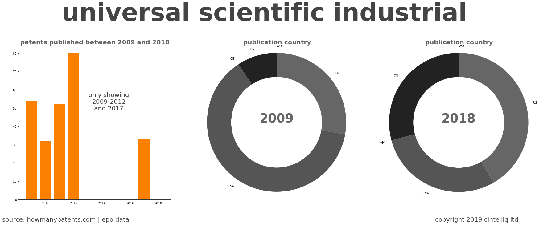 summary of patents for Universal Scientific Industrial 