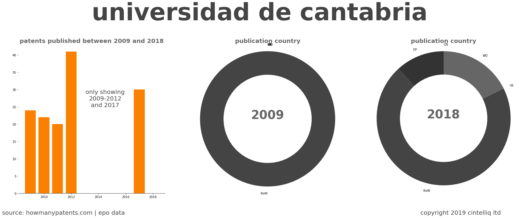 summary of patents for Universidad De Cantabria