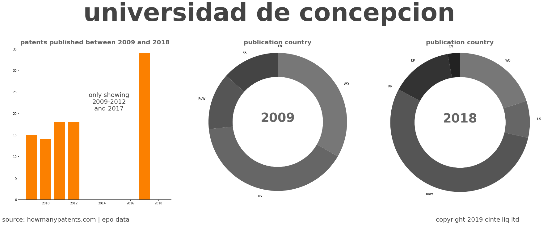 summary of patents for Universidad De Concepcion