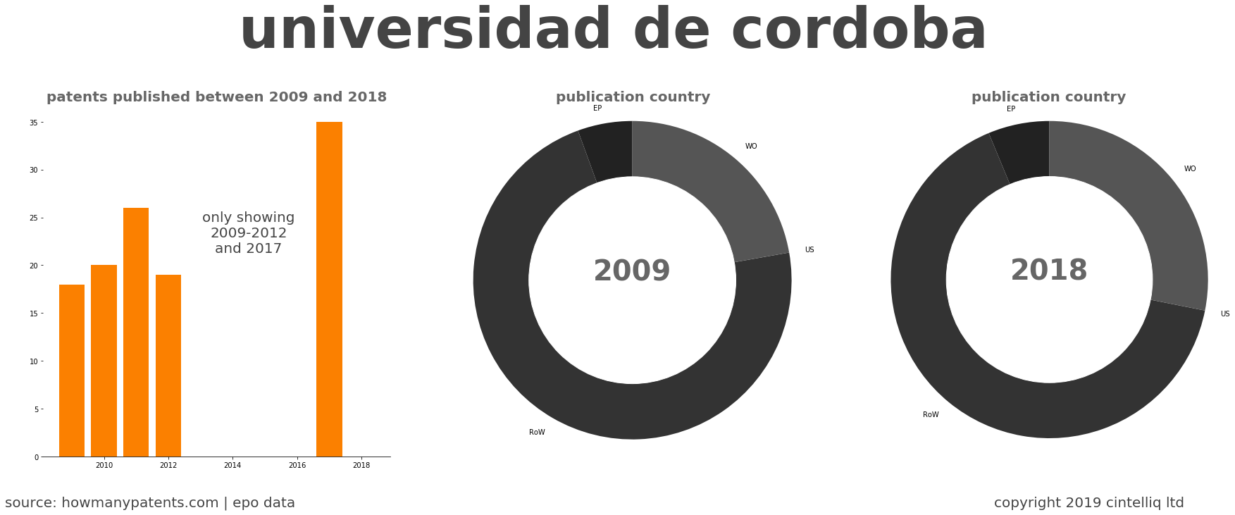 summary of patents for Universidad De Cordoba