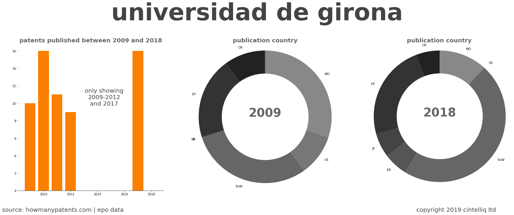 summary of patents for Universidad De Girona